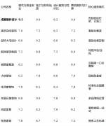 务跟进可能不敷及时
